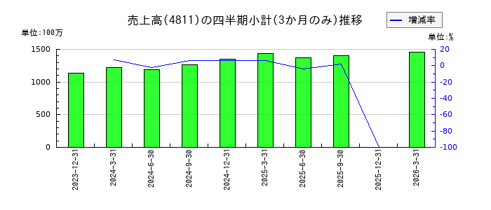 ドリーム・アーツのの売上高推移