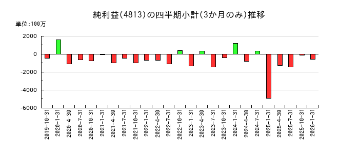 ACCESSのの純利益推移