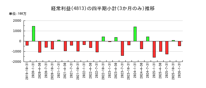 ACCESSのの経常利益推移