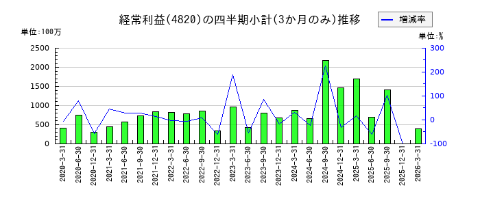 イーエムシステムズのの経常利益推移