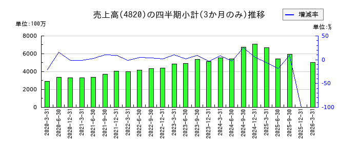イーエムシステムズのの売上高推移