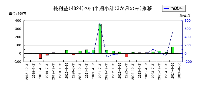 メディアシークのの純利益推移