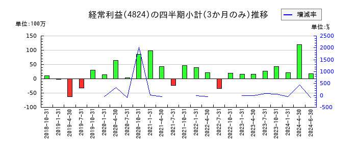 メディアシークのの経常利益推移