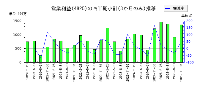 ウェザーニューズのの営業利益推移