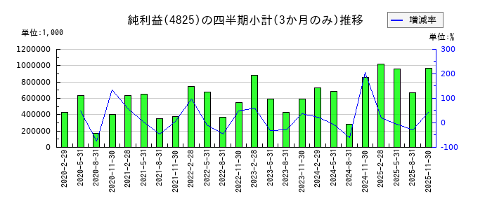 ウェザーニューズのの純利益推移
