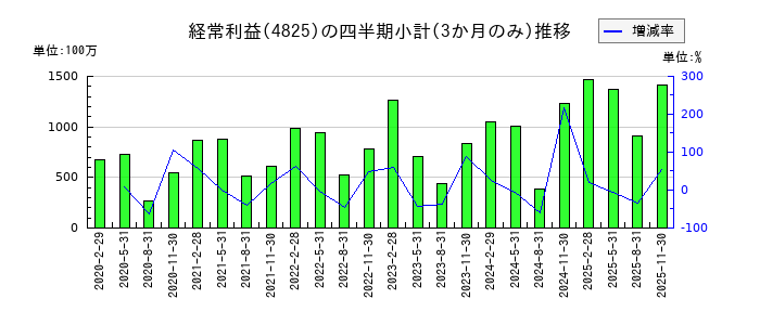 ウェザーニューズのの経常利益推移