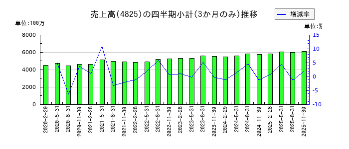 ウェザーニューズのの売上高推移