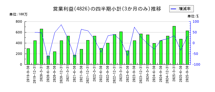 CIJのの営業利益推移