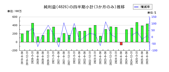 CIJのの純利益推移