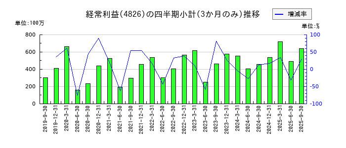 CIJのの経常利益推移