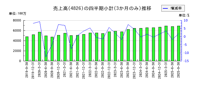 CIJのの売上高推移