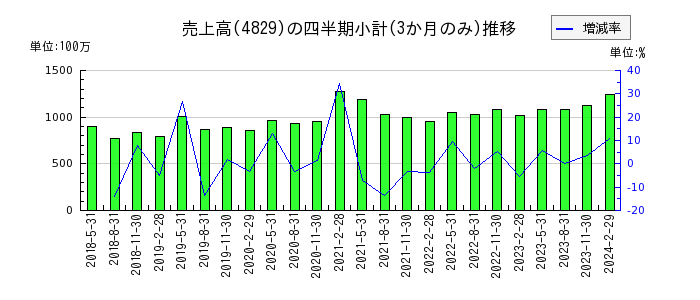 日本エンタープライズのの売上高推移