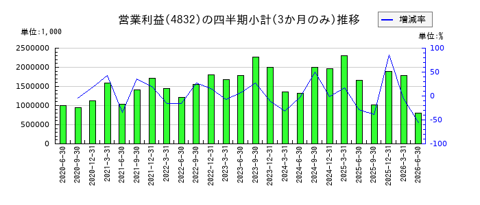 JFEシステムズのの営業利益推移