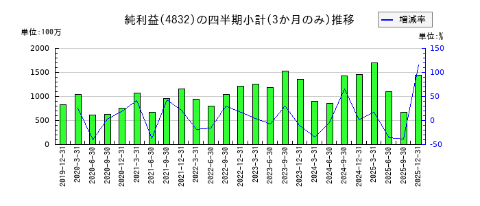 JFEシステムズのの純利益推移