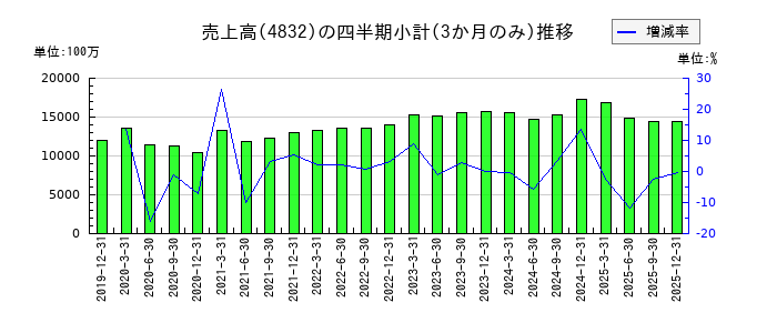 JFEシステムズのの売上高推移