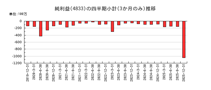 Ｄｅｆ　ｃｏｎｓｕｌｔｉｎｇのの純利益推移