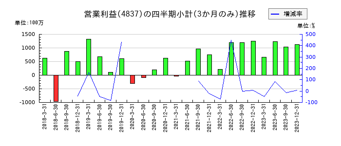 シダックスのの営業利益推移