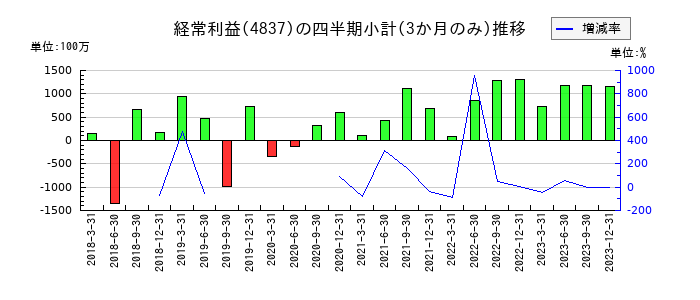 シダックスのの経常利益推移