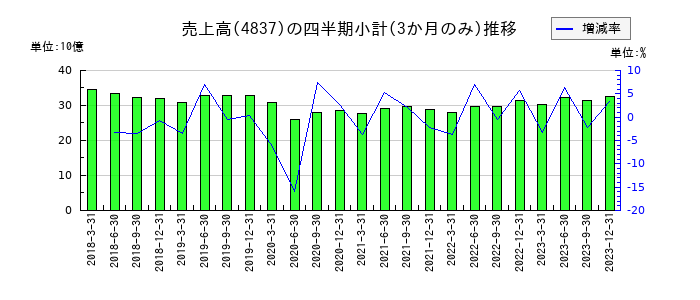 シダックスのの売上高推移
