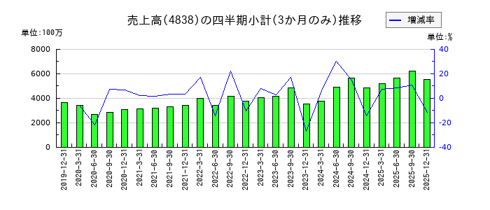 スペースシャワーSKIYAKIホールディングスのの売上高推移