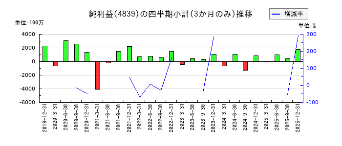 WOWOWのの純利益推移
