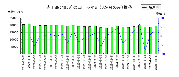 WOWOWのの売上高推移