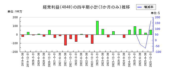 トライアイズのの経常利益推移