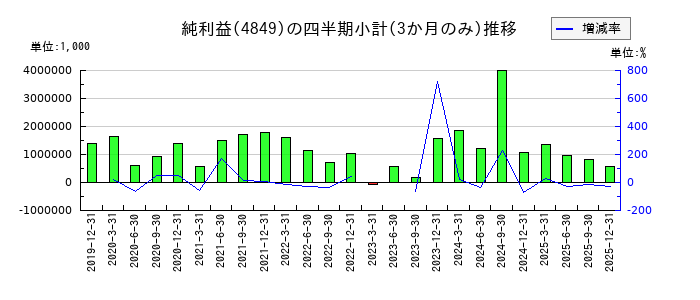 エンのの純利益推移