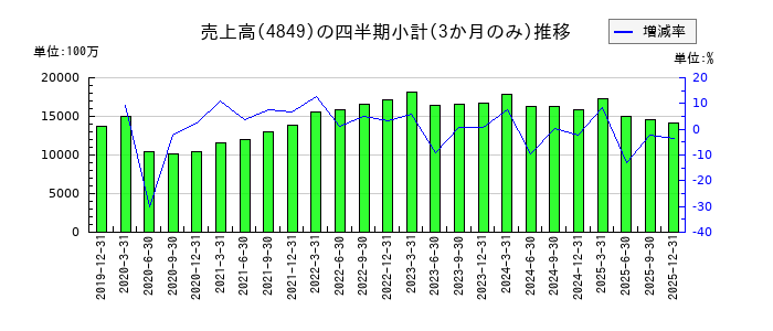 エンのの売上高推移
