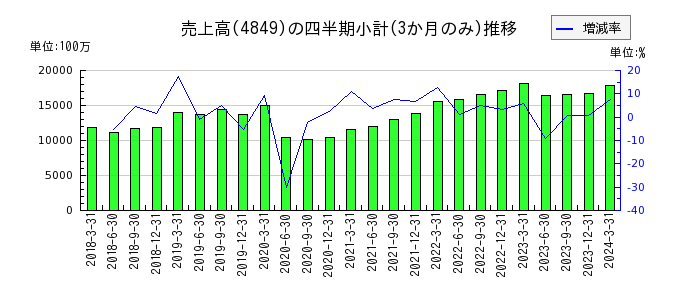 エン・ジャパンのの売上高推移