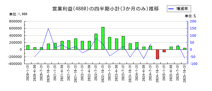 セルソースのの営業利益推移