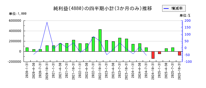 セルソースのの純利益推移