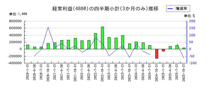 セルソースのの経常利益推移