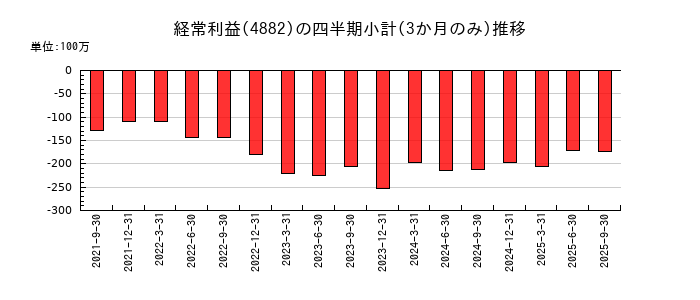 ペルセウスプロテオミクスのの経常利益推移