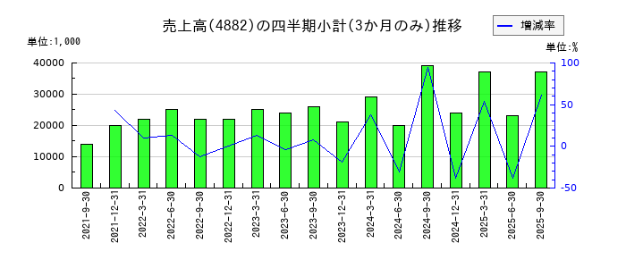 ペルセウスプロテオミクスのの売上高推移