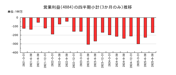 クリングルファーマのの営業利益推移