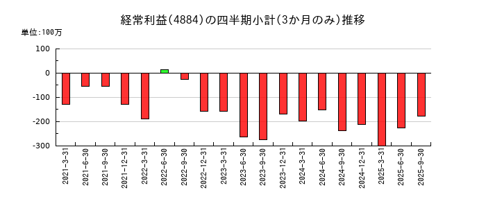 クリングルファーマのの経常利益推移