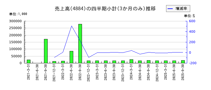 クリングルファーマのの売上高推移