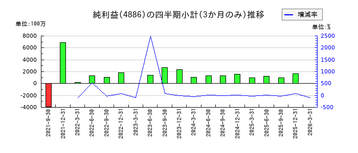 あすか製薬ホールディングスのの純利益推移