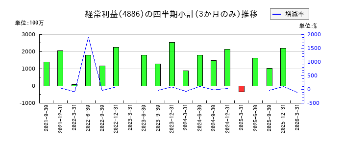 あすか製薬ホールディングスのの経常利益推移