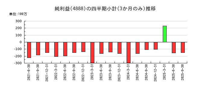 ステラファーマのの純利益推移