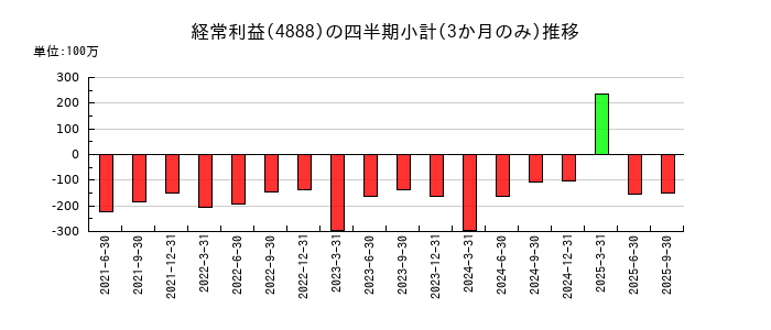 ステラファーマのの経常利益推移
