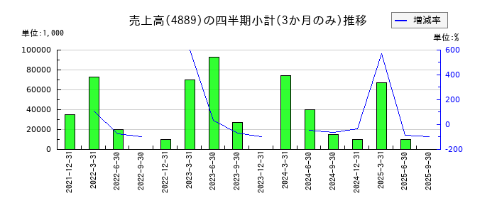レナサイエンスのの売上高推移