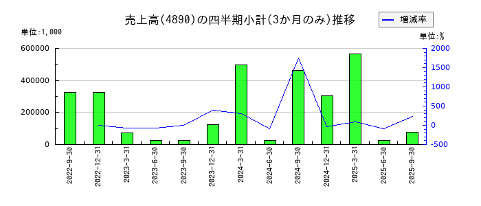 坪田ラボのの売上高推移