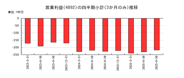 サイフューズのの営業利益推移