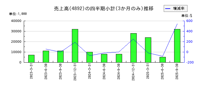 サイフューズのの売上高推移