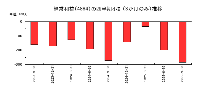 クオリプスのの経常利益推移