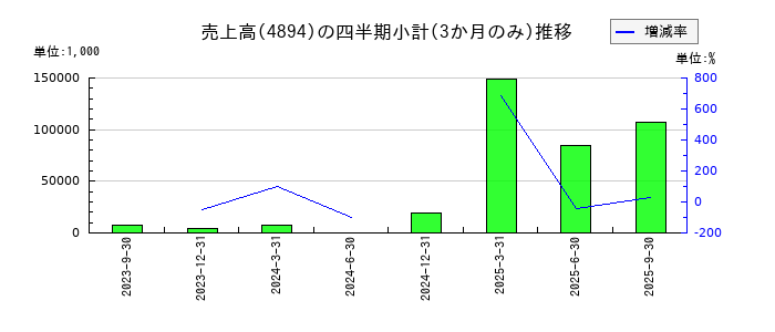 クオリプスのの売上高推移