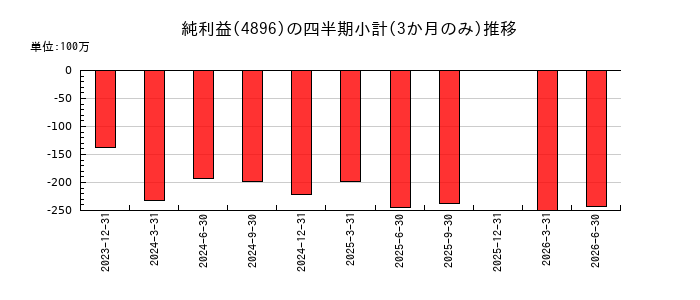 ケイファーマのの純利益推移