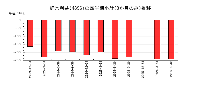 ケイファーマのの経常利益推移